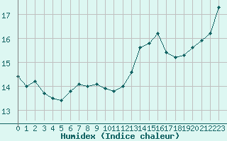 Courbe de l'humidex pour Ile de Groix (56)