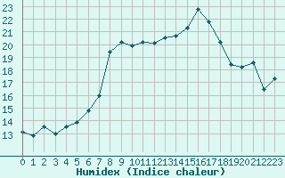 Courbe de l'humidex pour Gelbelsee