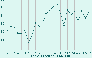 Courbe de l'humidex pour Santander (Esp)