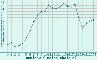 Courbe de l'humidex pour Wiesbaden-Auringen