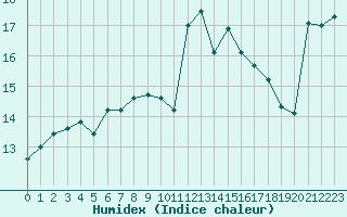 Courbe de l'humidex pour Palma De Mallorca