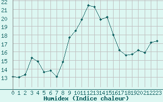 Courbe de l'humidex pour Toulon (83)