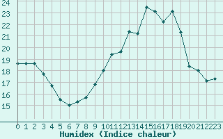 Courbe de l'humidex pour Variscourt (02)