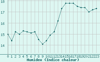 Courbe de l'humidex pour Saint-Nazaire (44)