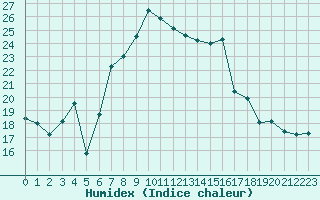 Courbe de l'humidex pour Machichaco Faro