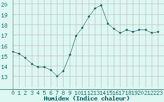 Courbe de l'humidex pour Leucate (11)