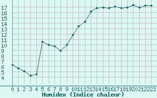 Courbe de l'humidex pour Muret (31)