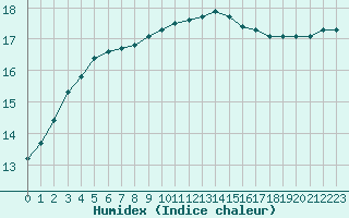 Courbe de l'humidex pour Chailles (41)