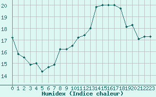 Courbe de l'humidex pour Trappes (78)