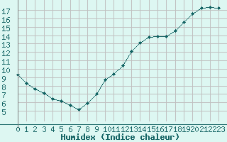 Courbe de l'humidex pour La Baeza (Esp)