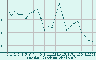 Courbe de l'humidex pour Vinga