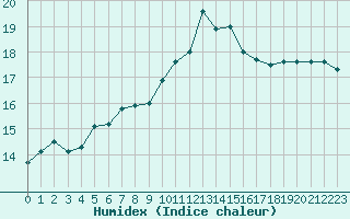 Courbe de l'humidex pour Crozon (29)