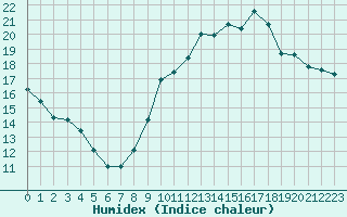 Courbe de l'humidex pour Mouilleron-le-Captif (85)