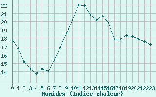 Courbe de l'humidex pour Douzy (08)