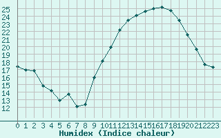 Courbe de l'humidex pour Valence (26)