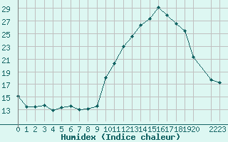 Courbe de l'humidex pour Challes-les-Eaux (73)