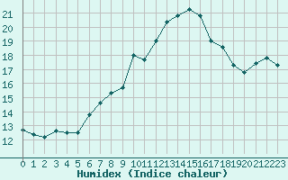 Courbe de l'humidex pour Chaumont (Sw)