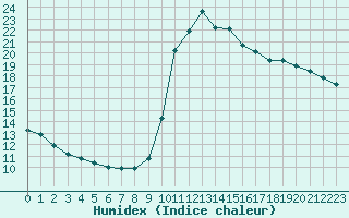 Courbe de l'humidex pour Eu (76)