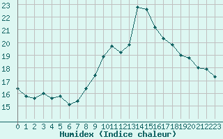 Courbe de l'humidex pour Engins (38)