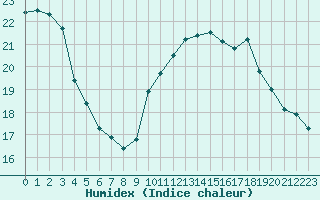 Courbe de l'humidex pour Montpellier (34)