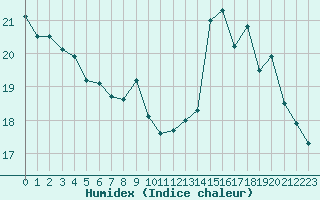 Courbe de l'humidex pour Luc-sur-Orbieu (11)