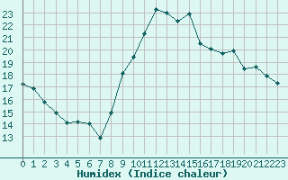 Courbe de l'humidex pour Bourges (18)