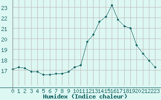 Courbe de l'humidex pour Marignane (13)