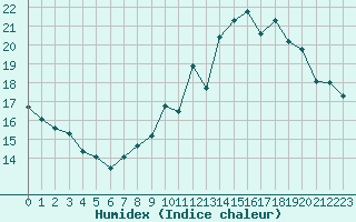 Courbe de l'humidex pour Laval (53)