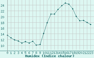 Courbe de l'humidex pour Renwez (08)