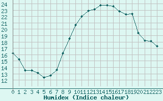 Courbe de l'humidex pour Tarnaveni