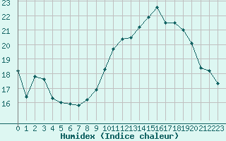 Courbe de l'humidex pour Beaucroissant (38)