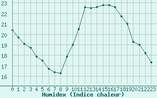 Courbe de l'humidex pour Le Luc - Cannet des Maures (83)