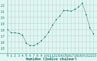 Courbe de l'humidex pour Angers-Marc (49)