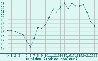 Courbe de l'humidex pour Dijon / Longvic (21)