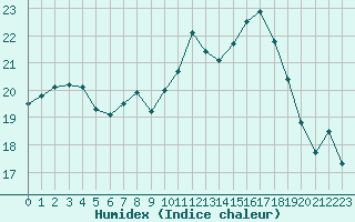 Courbe de l'humidex pour Chteauroux (36)