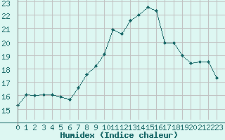 Courbe de l'humidex pour Rax / Seilbahn-Bergstat