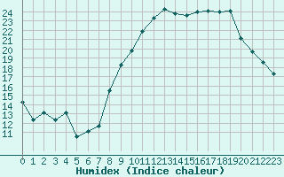 Courbe de l'humidex pour Nmes - Garons (30)