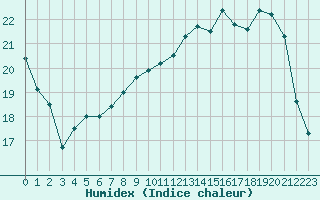 Courbe de l'humidex pour Orlans (45)