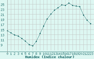 Courbe de l'humidex pour Rochefort Saint-Agnant (17)