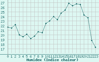 Courbe de l'humidex pour Vanclans (25)