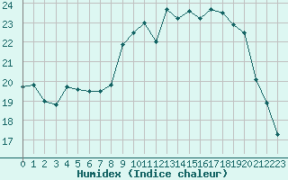 Courbe de l'humidex pour Chatelus-Malvaleix (23)