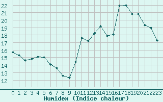 Courbe de l'humidex pour Cabestany (66)