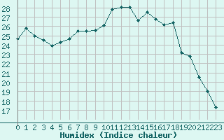 Courbe de l'humidex pour Werl