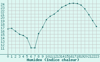 Courbe de l'humidex pour Bannay (18)