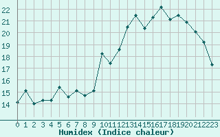 Courbe de l'humidex pour Brion (38)