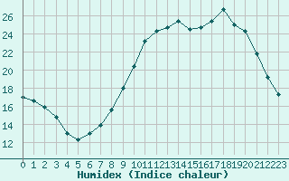 Courbe de l'humidex pour Kernascleden (56)