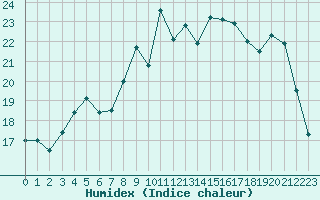 Courbe de l'humidex pour Dinard (35)