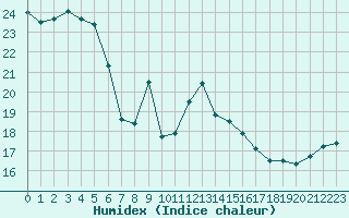 Courbe de l'humidex pour Agen (47)