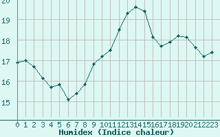 Courbe de l'humidex pour Dunkerque (59)