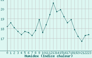 Courbe de l'humidex pour Le Havre - Octeville (76)